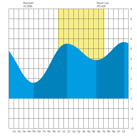 Lenard Harbor tide chart for Friday, October 31, 2025
