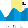 Lenard Harbor tide chart for Friday, October 31, 2025