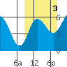 Lenard Harbor tide chart for Friday, October 3, 2025