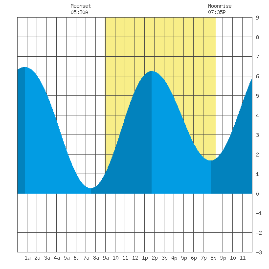 Lenard Harbor tide chart for Saturday, October 4, 2025