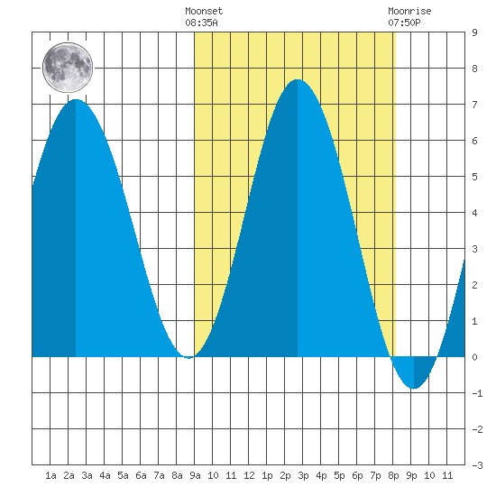 Lenard Harbor tide chart for Monday, October 6, 2025