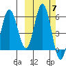 Lenard Harbor tide chart for Tuesday, October 7, 2025