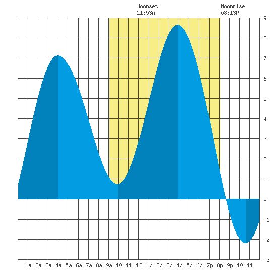 Lenard Harbor tide chart for Wednesday, October 8, 2025