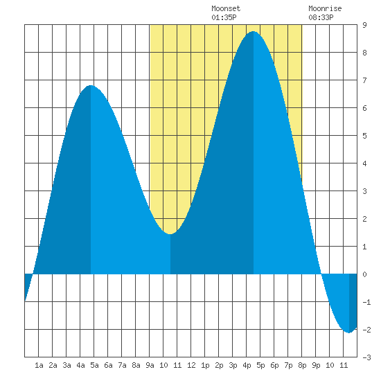 Lenard Harbor tide chart for Thursday, October 9, 2025