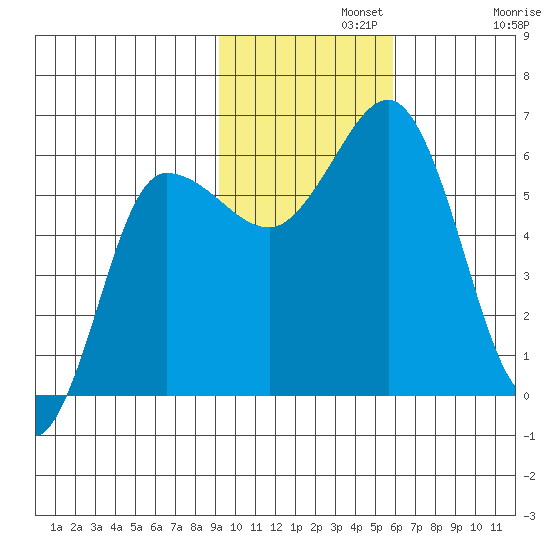 Lenard Harbor tide chart for Monday, November 10, 2025