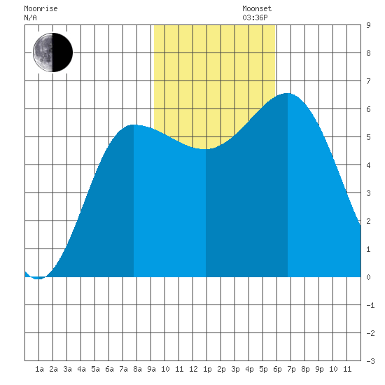 Lenard Harbor tide chart for Tuesday, November 11, 2025