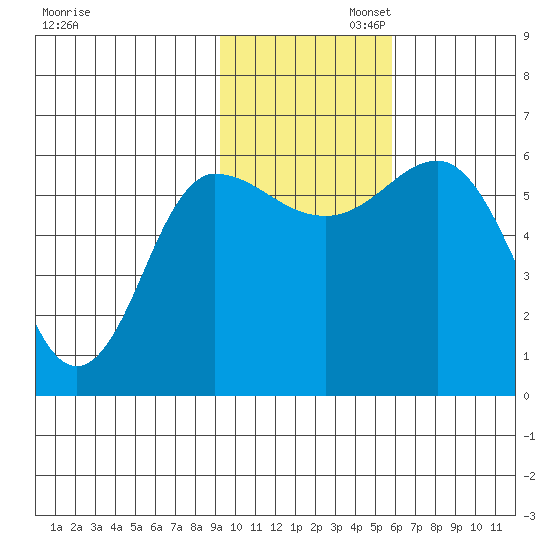 Lenard Harbor tide chart for Wednesday, November 12, 2025