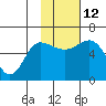 Lenard Harbor tide chart for Wednesday, November 12, 2025
