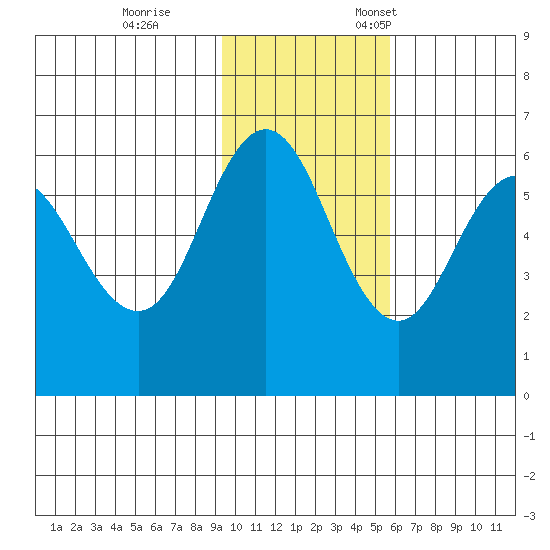 Lenard Harbor tide chart for Saturday, November 15, 2025