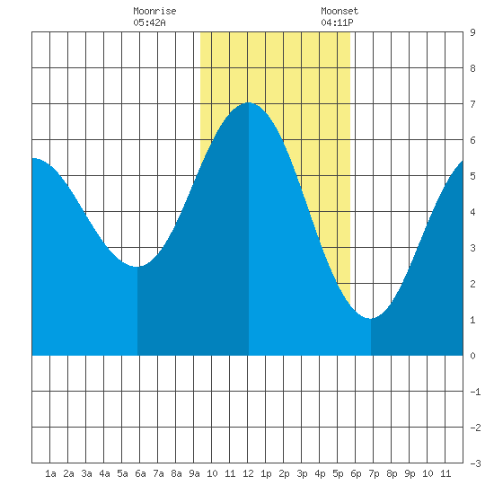Lenard Harbor tide chart for Sunday, November 16, 2025
