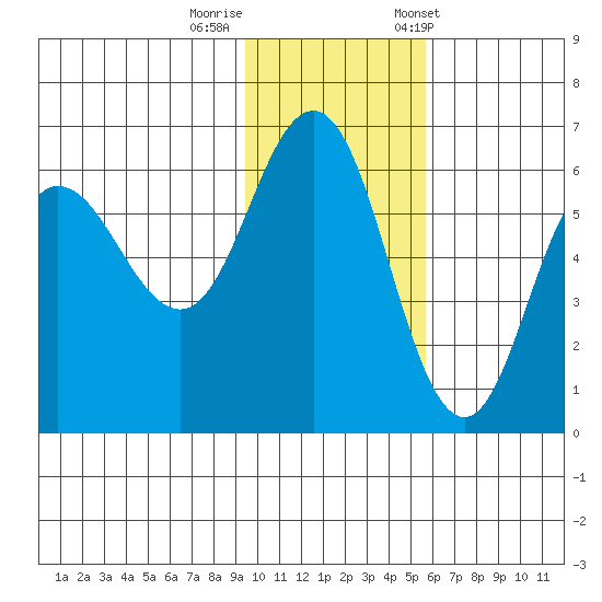 Lenard Harbor tide chart for Monday, November 17, 2025