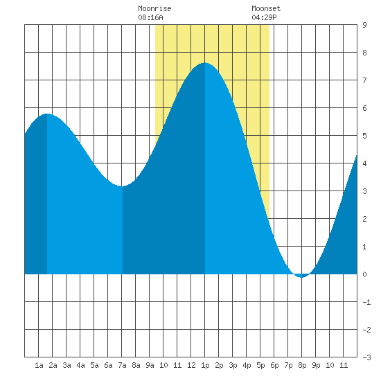 Lenard Harbor tide chart for Tuesday, November 18, 2025