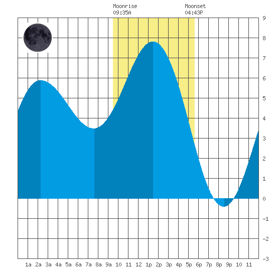 Lenard Harbor tide chart for Wednesday, November 19, 2025