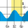 Lenard Harbor tide chart for Saturday, November 1, 2025