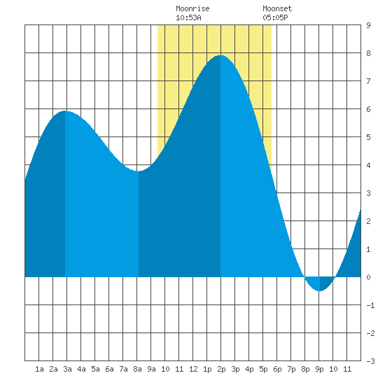 Lenard Harbor tide chart for Thursday, November 20, 2025