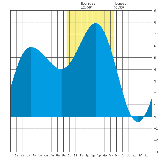 Lenard Harbor tide chart for Friday, November 21, 2025