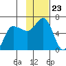 Lenard Harbor tide chart for Sunday, November 23, 2025