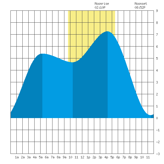 Lenard Harbor tide chart for Monday, November 24, 2025