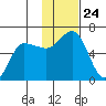Lenard Harbor tide chart for Monday, November 24, 2025
