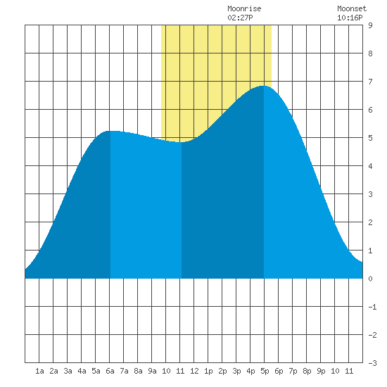 Lenard Harbor tide chart for Tuesday, November 25, 2025