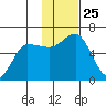 Lenard Harbor tide chart for Tuesday, November 25, 2025