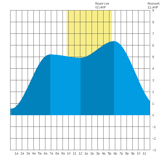 Lenard Harbor tide chart for Wednesday, November 26, 2025