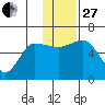 Lenard Harbor tide chart for Thursday, November 27, 2025