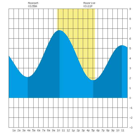 Lenard Harbor tide chart for Sunday, November 30, 2025
