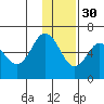 Lenard Harbor tide chart for Sunday, November 30, 2025