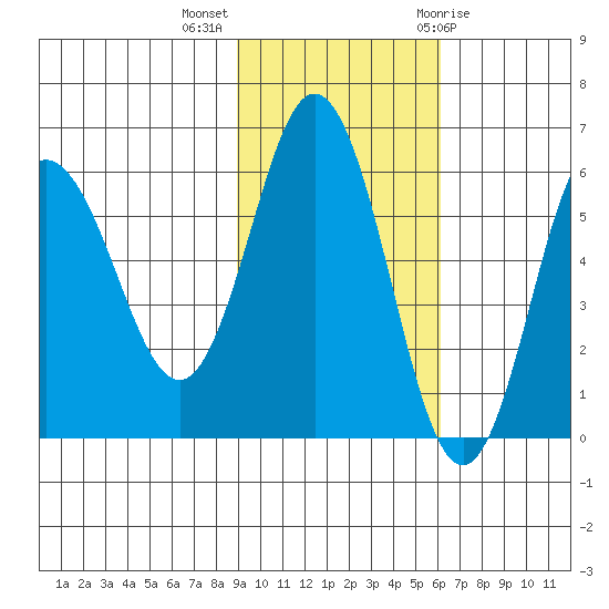 Lenard Harbor tide chart for Monday, November 3, 2025