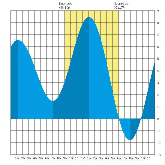 Lenard Harbor tide chart for Tuesday, November 4, 2025