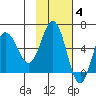 Lenard Harbor tide chart for Tuesday, November 4, 2025