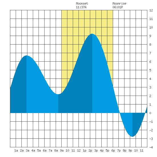 Lenard Harbor tide chart for Thursday, November 6, 2025