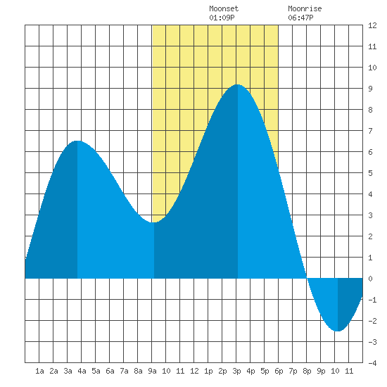 Lenard Harbor tide chart for Friday, November 7, 2025