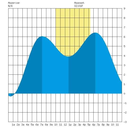 Lenard Harbor tide chart for Wednesday, December 10, 2025