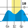 Lenard Harbor tide chart for Wednesday, December 10, 2025