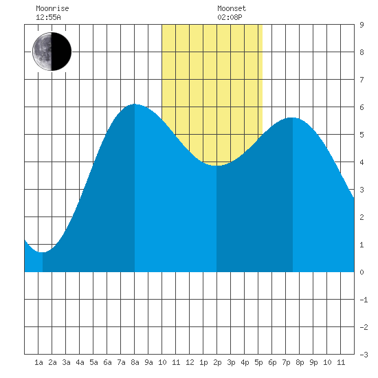 Lenard Harbor tide chart for Thursday, December 11, 2025