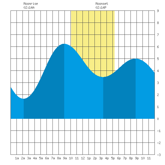 Lenard Harbor tide chart for Friday, December 12, 2025