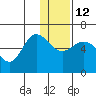 Lenard Harbor tide chart for Friday, December 12, 2025