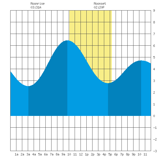 Lenard Harbor tide chart for Saturday, December 13, 2025