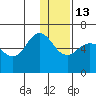 Lenard Harbor tide chart for Saturday, December 13, 2025