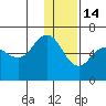 Lenard Harbor tide chart for Sunday, December 14, 2025