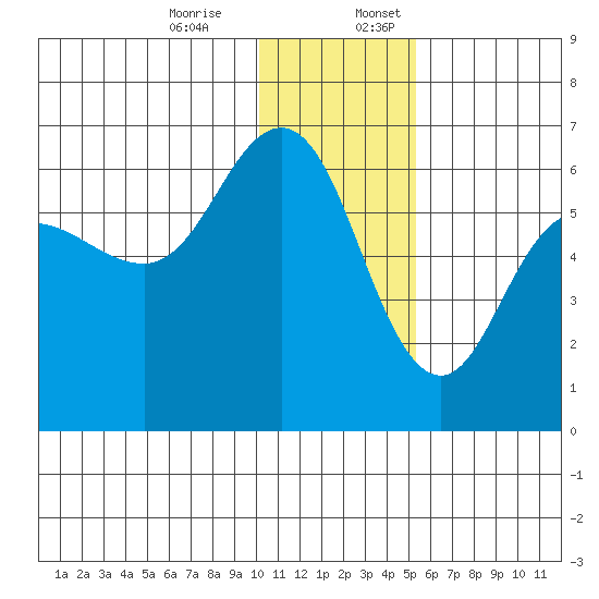 Lenard Harbor tide chart for Monday, December 15, 2025