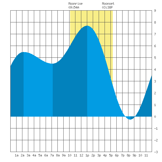 Lenard Harbor tide chart for Thursday, December 18, 2025