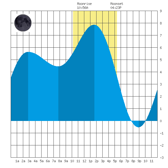 Lenard Harbor tide chart for Friday, December 19, 2025