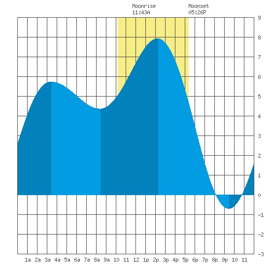 Lenard Harbor tide chart for Saturday, December 20, 2025