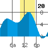 Lenard Harbor tide chart for Saturday, December 20, 2025