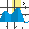 Lenard Harbor tide chart for Sunday, December 21, 2025