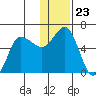 Lenard Harbor tide chart for Tuesday, December 23, 2025