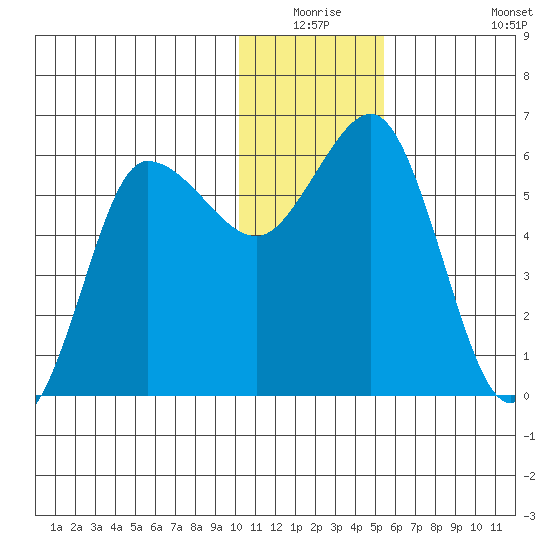 Lenard Harbor tide chart for Wednesday, December 24, 2025